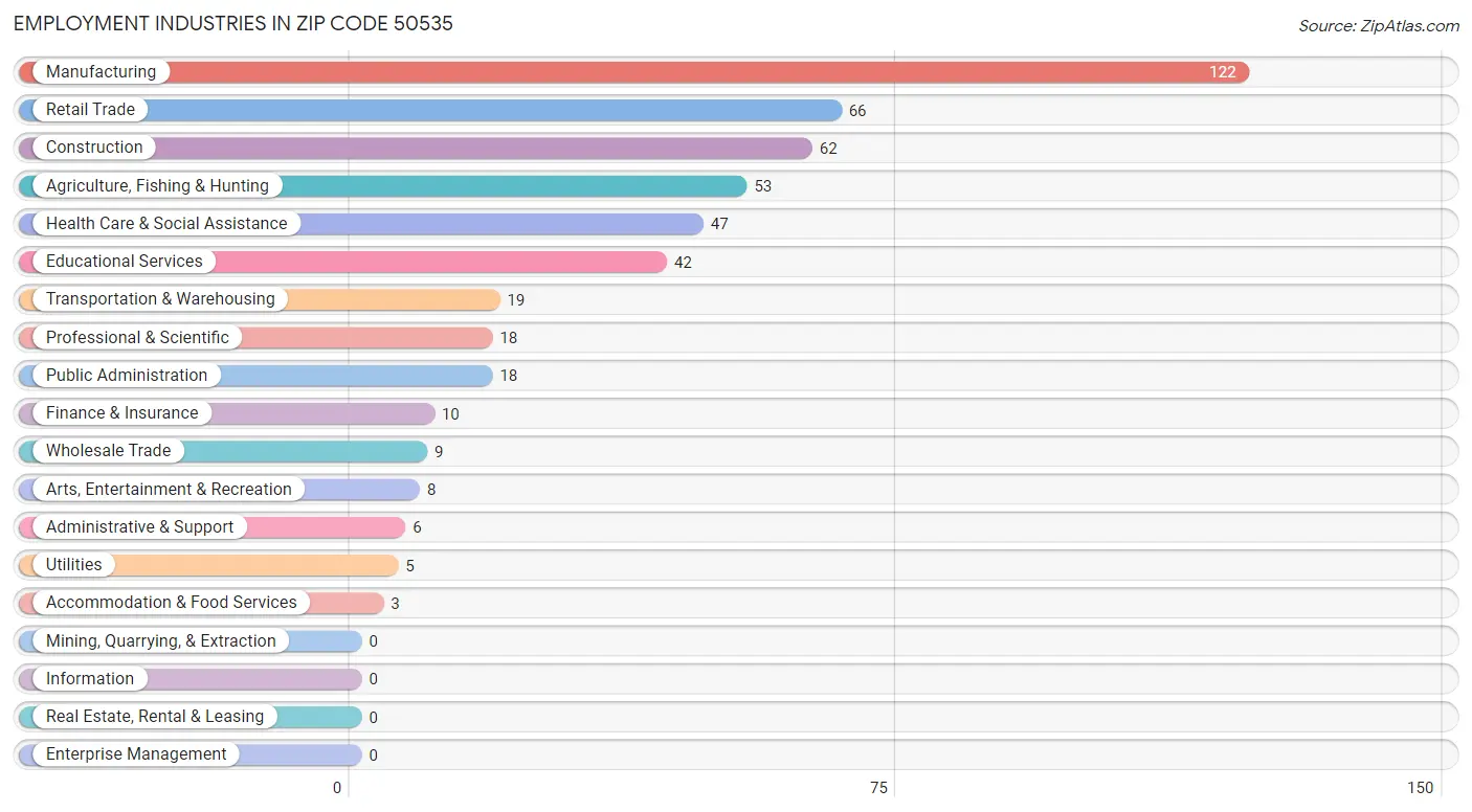 Employment Industries in Zip Code 50535
