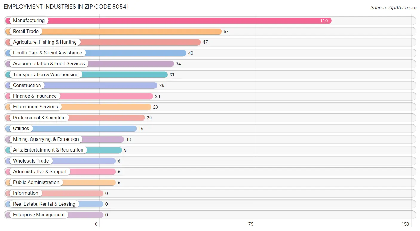 Employment Industries in Zip Code 50541