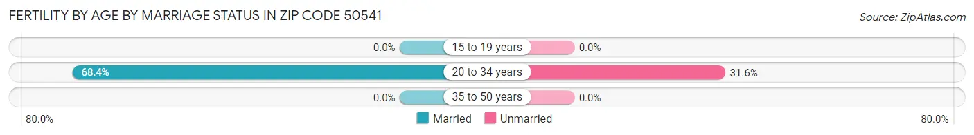 Female Fertility by Age by Marriage Status in Zip Code 50541