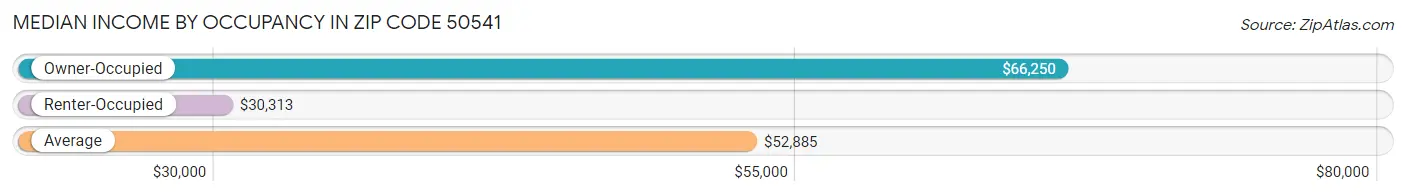Median Income by Occupancy in Zip Code 50541