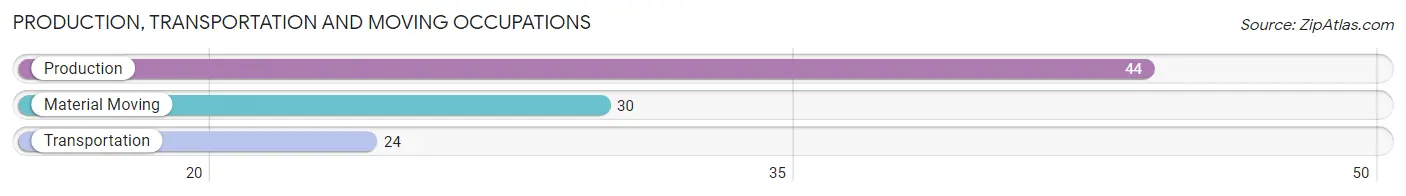 Production, Transportation and Moving Occupations in Zip Code 50541