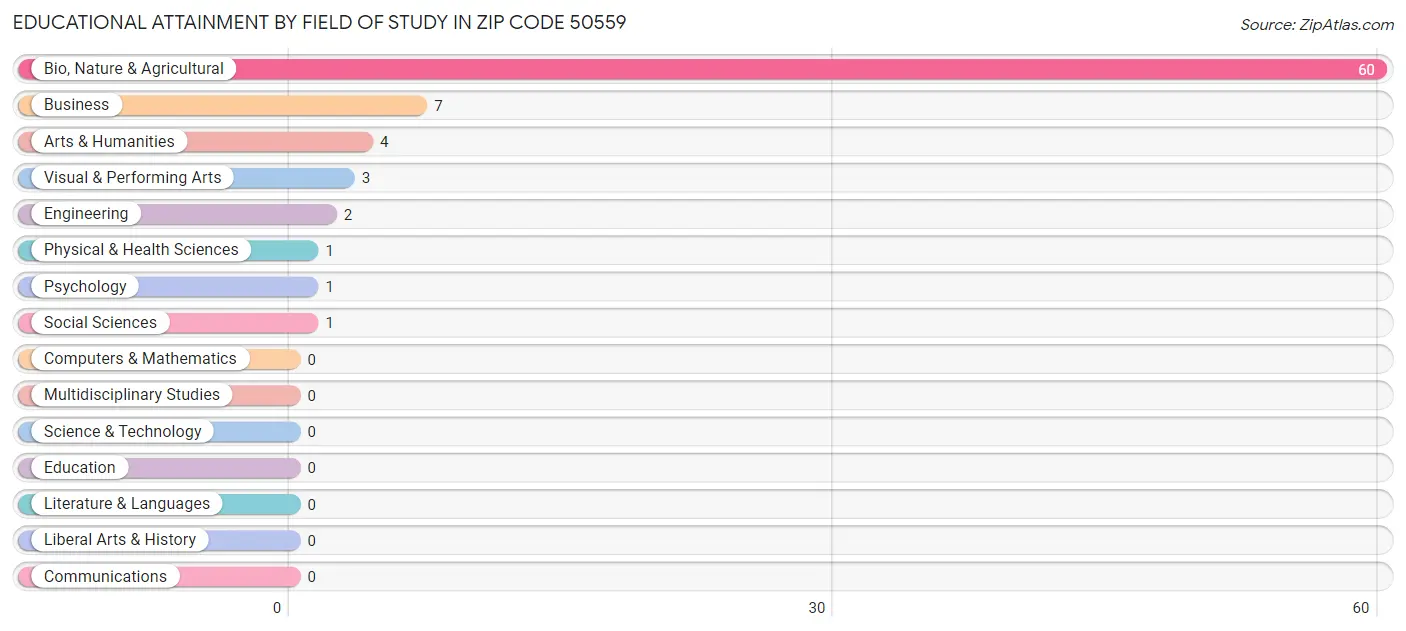 Educational Attainment by Field of Study in Zip Code 50559