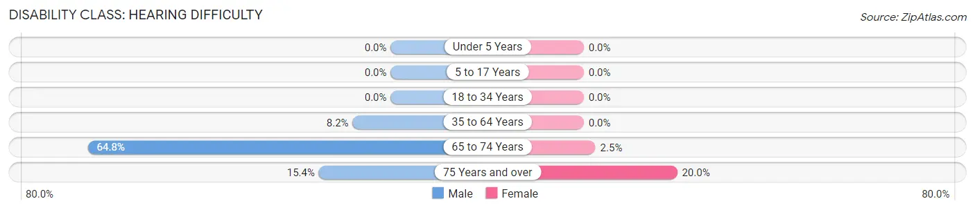 Disability in Zip Code 50559: <span>Hearing Difficulty</span>