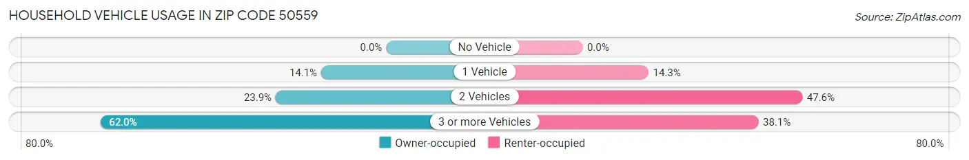 Household Vehicle Usage in Zip Code 50559