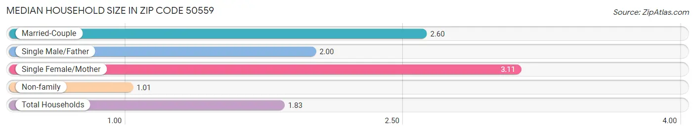 Median Household Size in Zip Code 50559