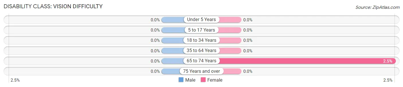 Disability in Zip Code 50559: <span>Vision Difficulty</span>