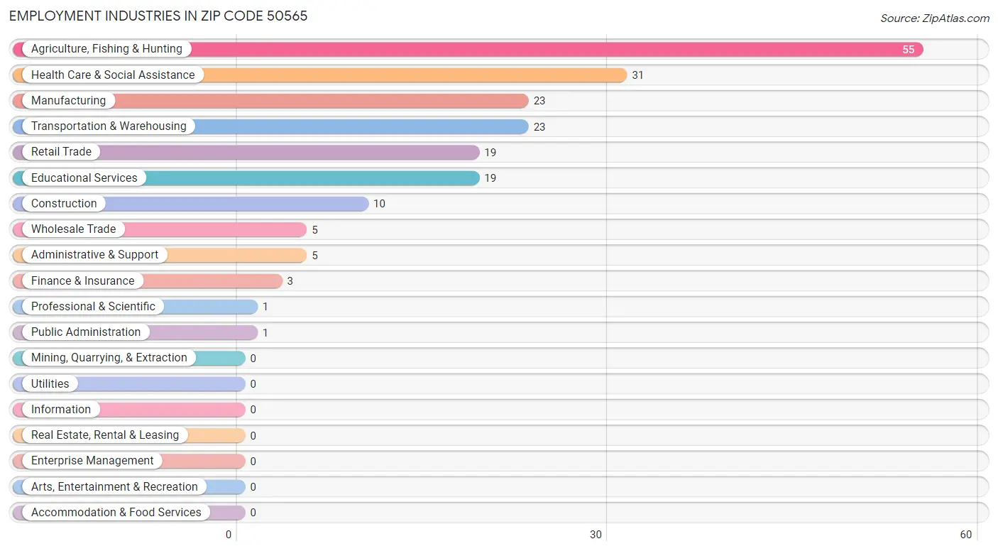 Employment Industries in Zip Code 50565