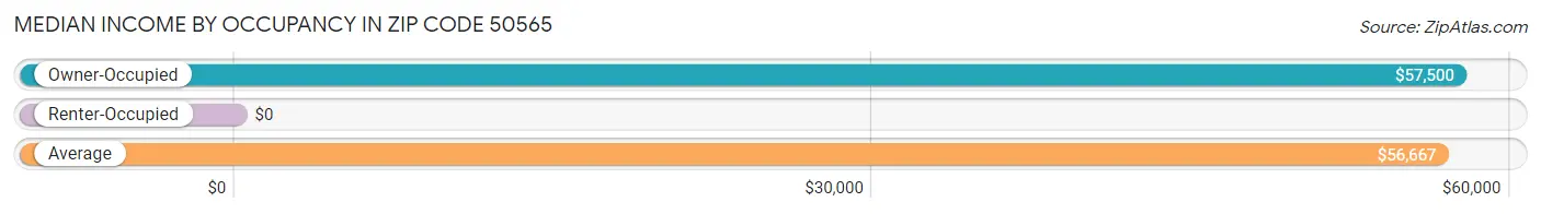 Median Income by Occupancy in Zip Code 50565