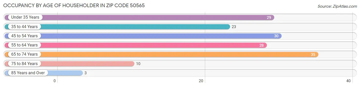 Occupancy by Age of Householder in Zip Code 50565