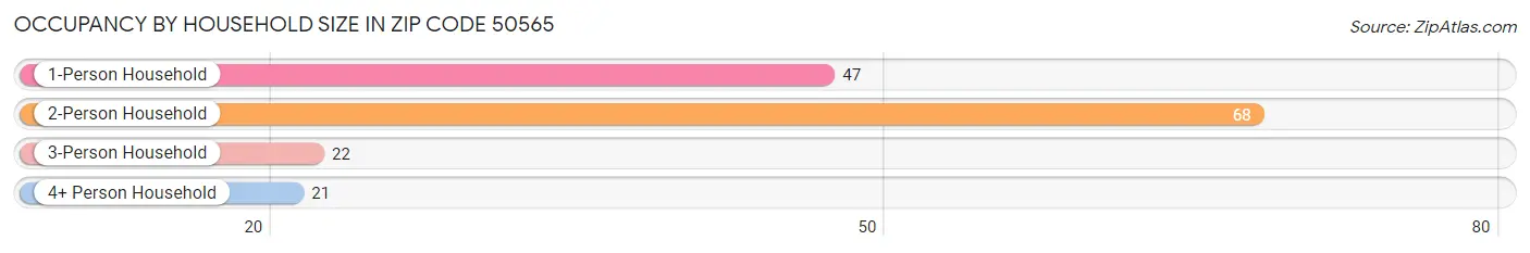 Occupancy by Household Size in Zip Code 50565