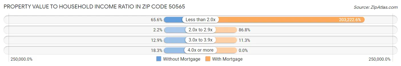 Property Value to Household Income Ratio in Zip Code 50565