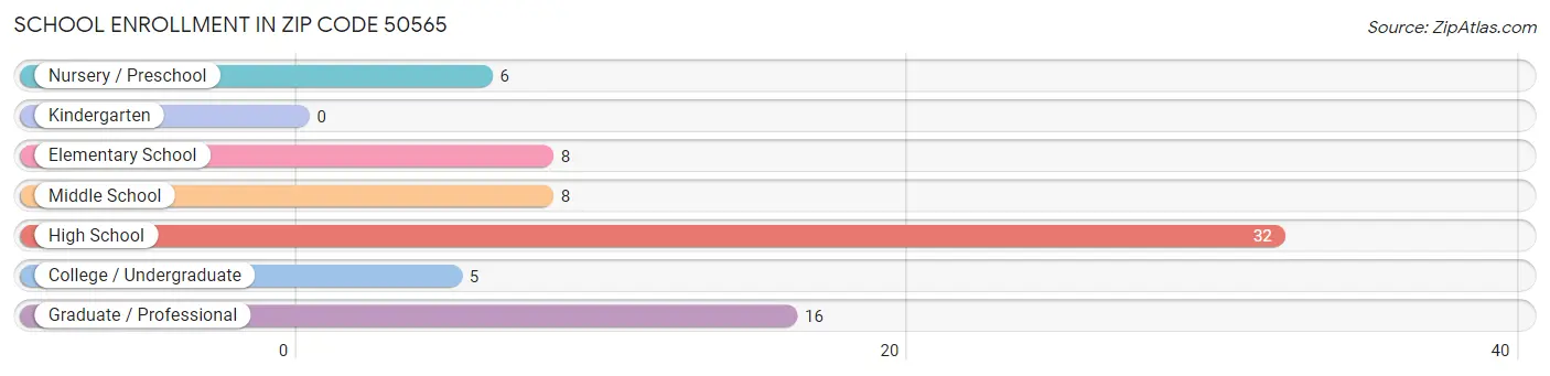 School Enrollment in Zip Code 50565
