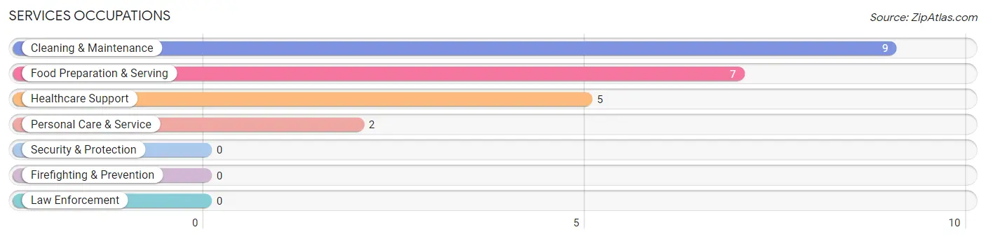 Services Occupations in Zip Code 50565