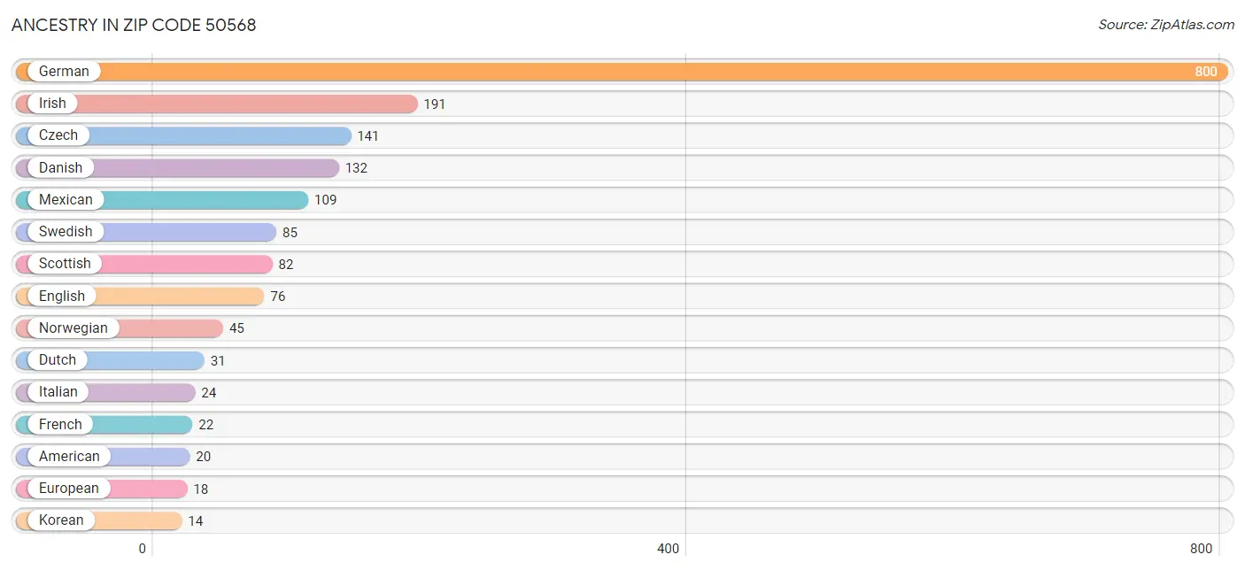Ancestry in Zip Code 50568