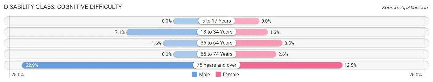Disability in Zip Code 50568: <span>Cognitive Difficulty</span>