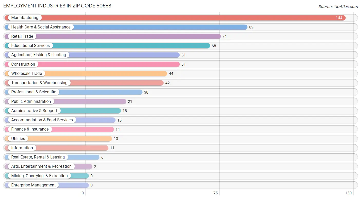 Employment Industries in Zip Code 50568