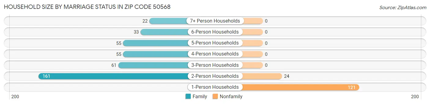 Household Size by Marriage Status in Zip Code 50568