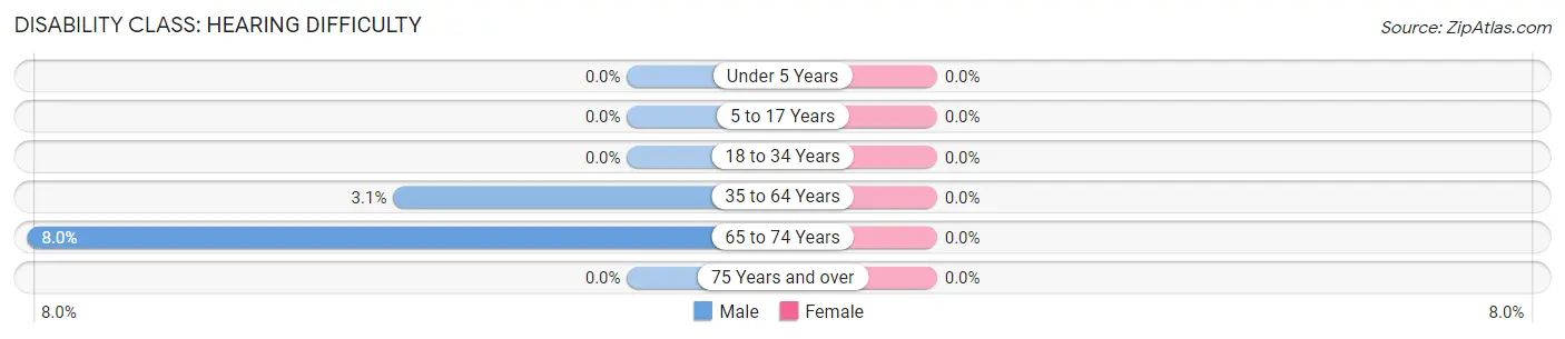 Disability in Zip Code 50570: <span>Hearing Difficulty</span>
