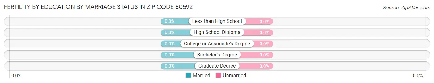 Female Fertility by Education by Marriage Status in Zip Code 50592