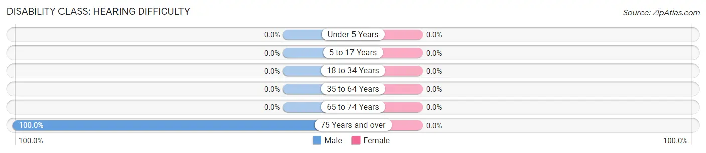 Disability in Zip Code 50592: <span>Hearing Difficulty</span>