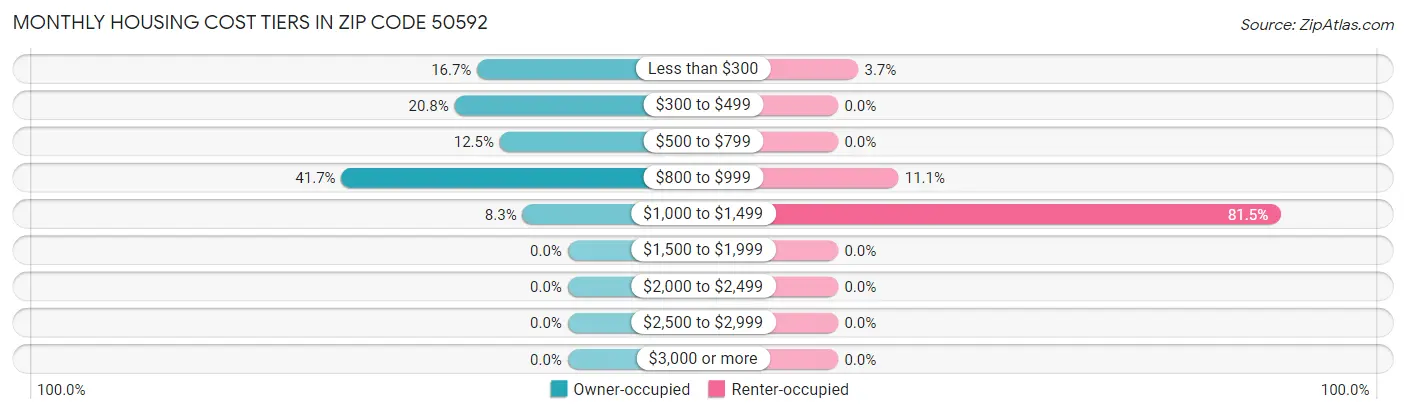 Monthly Housing Cost Tiers in Zip Code 50592