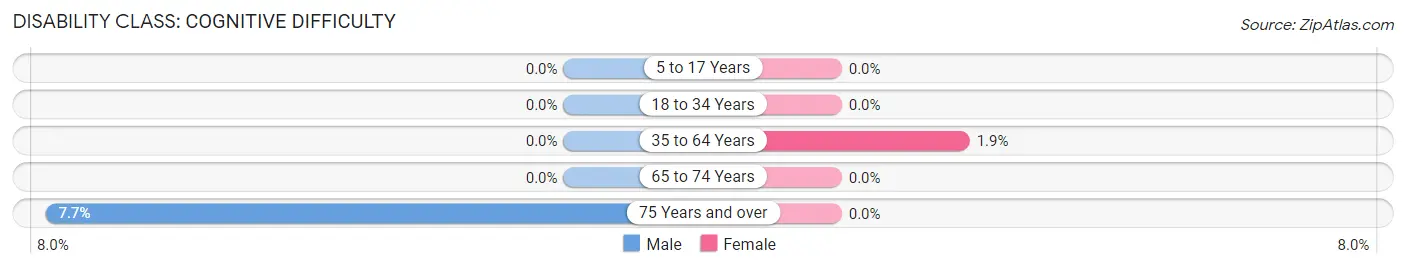 Disability in Zip Code 50599: <span>Cognitive Difficulty</span>
