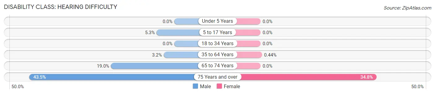 Disability in Zip Code 50616: <span>Hearing Difficulty</span>