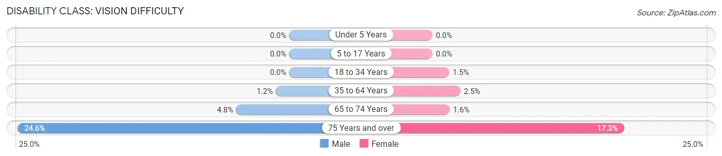Disability in Zip Code 50616: <span>Vision Difficulty</span>