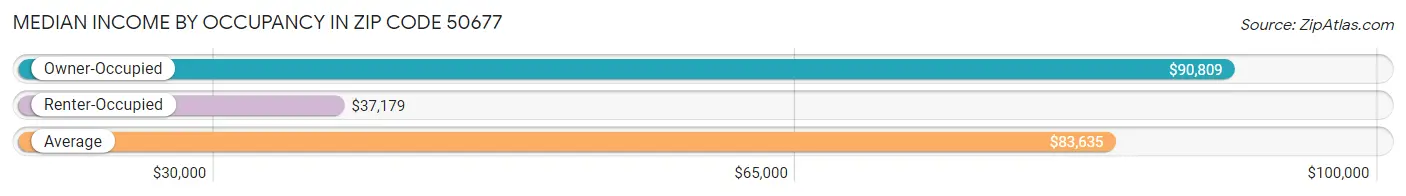 Median Income by Occupancy in Zip Code 50677