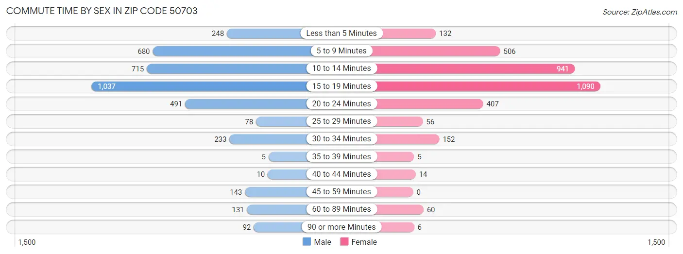 Commute Time by Sex in Zip Code 50703