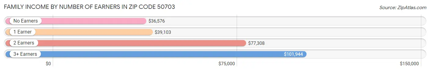 Family Income by Number of Earners in Zip Code 50703