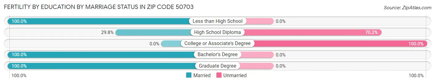 Female Fertility by Education by Marriage Status in Zip Code 50703