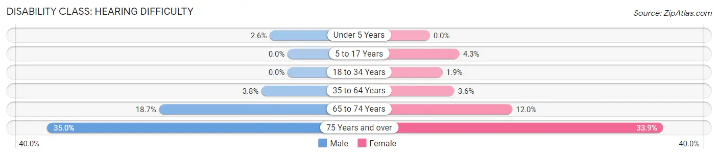 Disability in Zip Code 50703: <span>Hearing Difficulty</span>