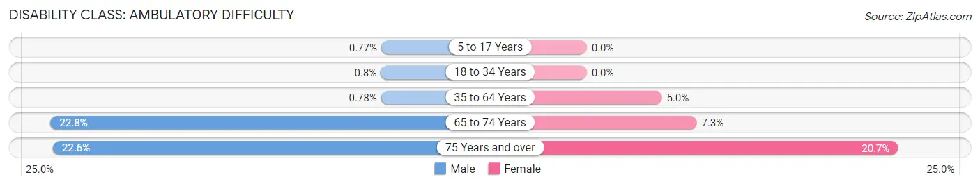 Disability in Zip Code 51002: <span>Ambulatory Difficulty</span>