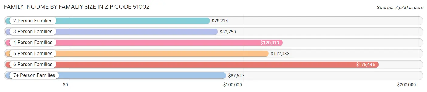 Family Income by Famaliy Size in Zip Code 51002