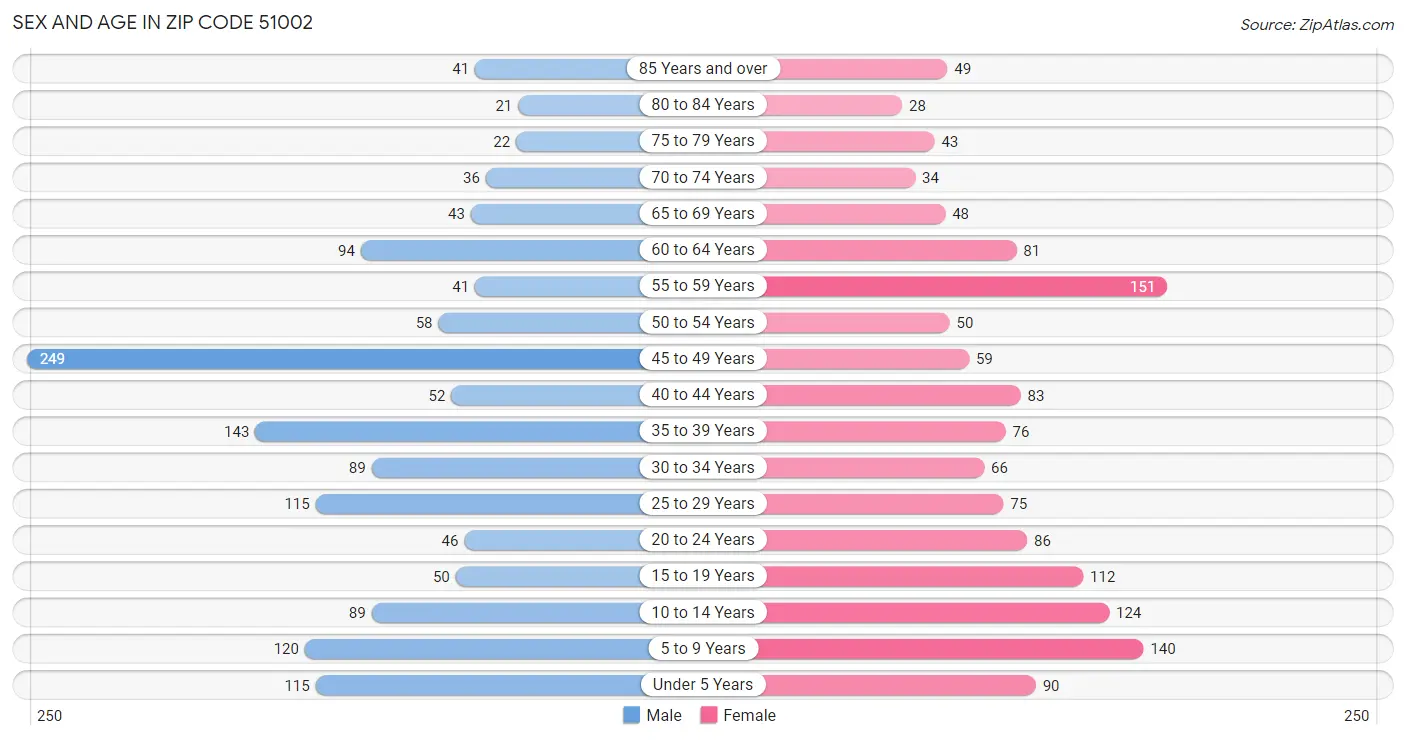 Sex and Age in Zip Code 51002