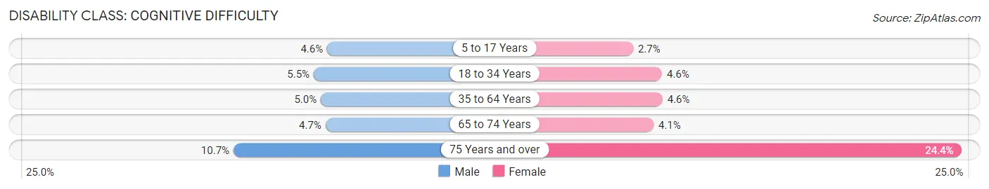 Disability in Zip Code 51106: <span>Cognitive Difficulty</span>