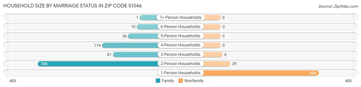 Household Size by Marriage Status in Zip Code 51346