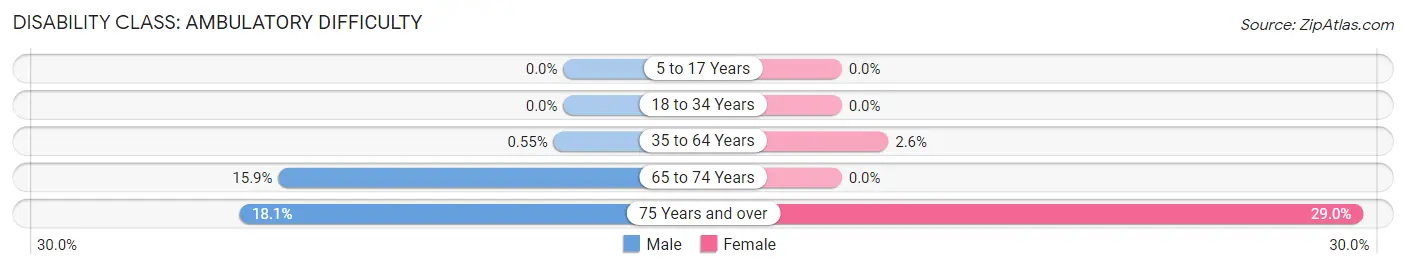 Disability in Zip Code 51576: <span>Ambulatory Difficulty</span>