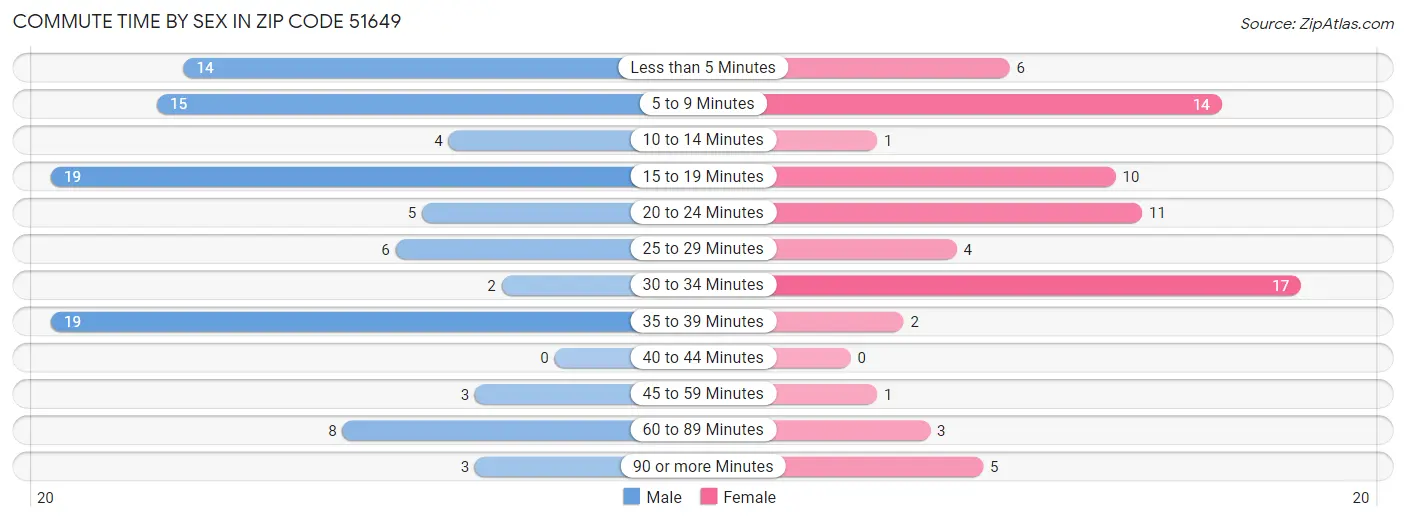 Commute Time by Sex in Zip Code 51649