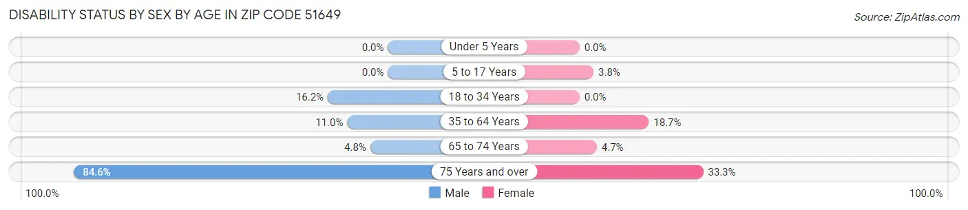 Disability Status by Sex by Age in Zip Code 51649