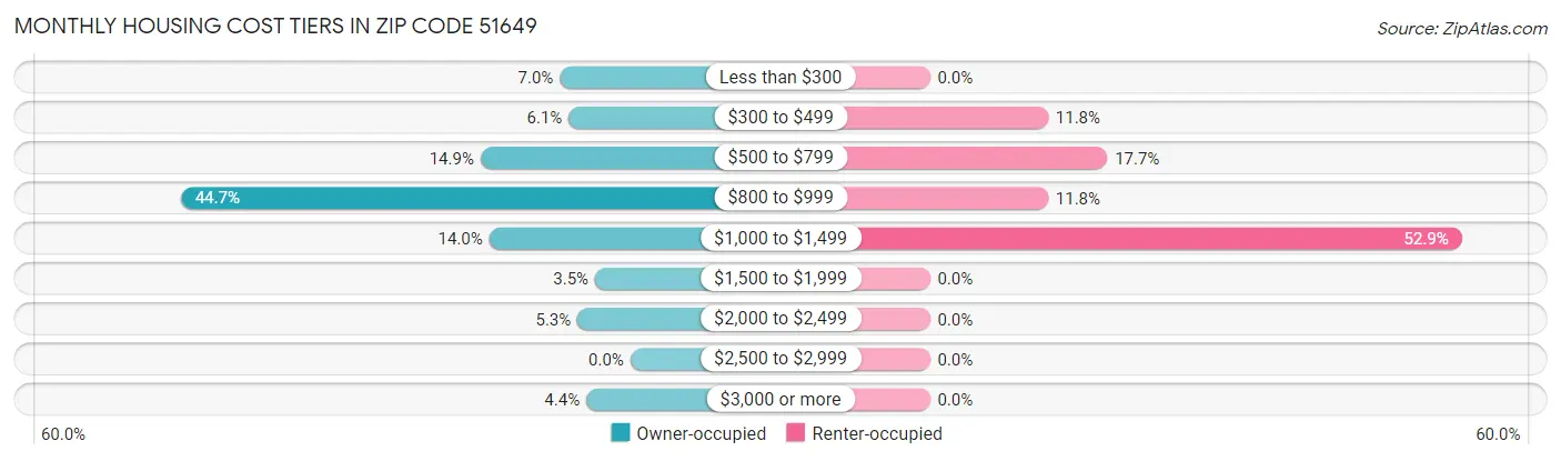 Monthly Housing Cost Tiers in Zip Code 51649