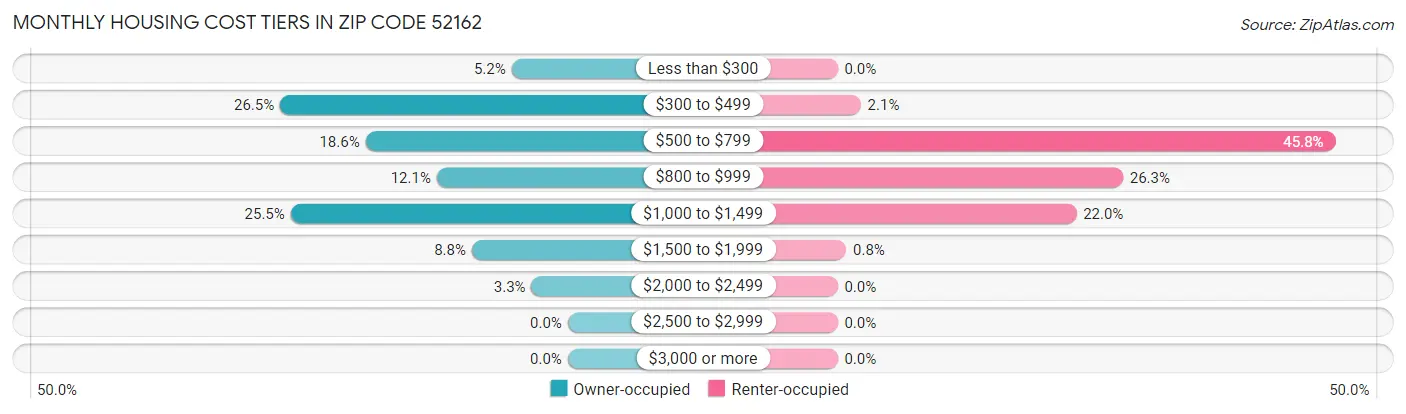 Monthly Housing Cost Tiers in Zip Code 52162
