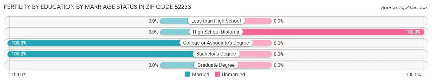 Female Fertility by Education by Marriage Status in Zip Code 52233