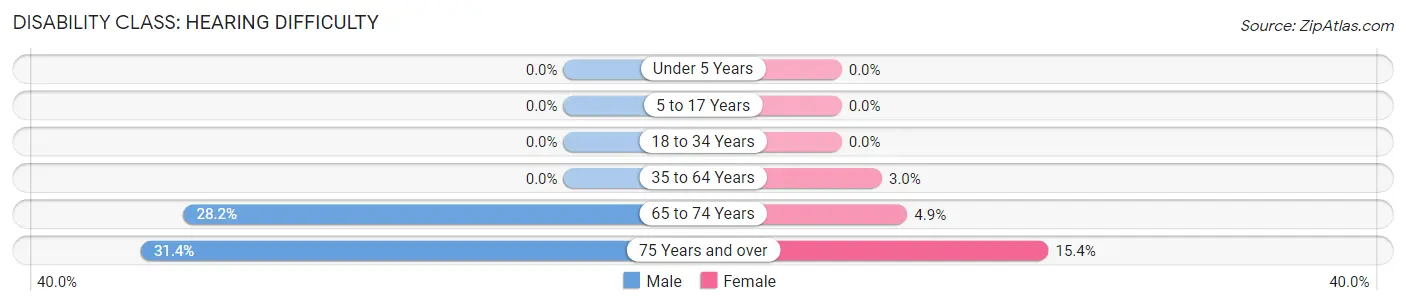 Disability in Zip Code 52233: <span>Hearing Difficulty</span>