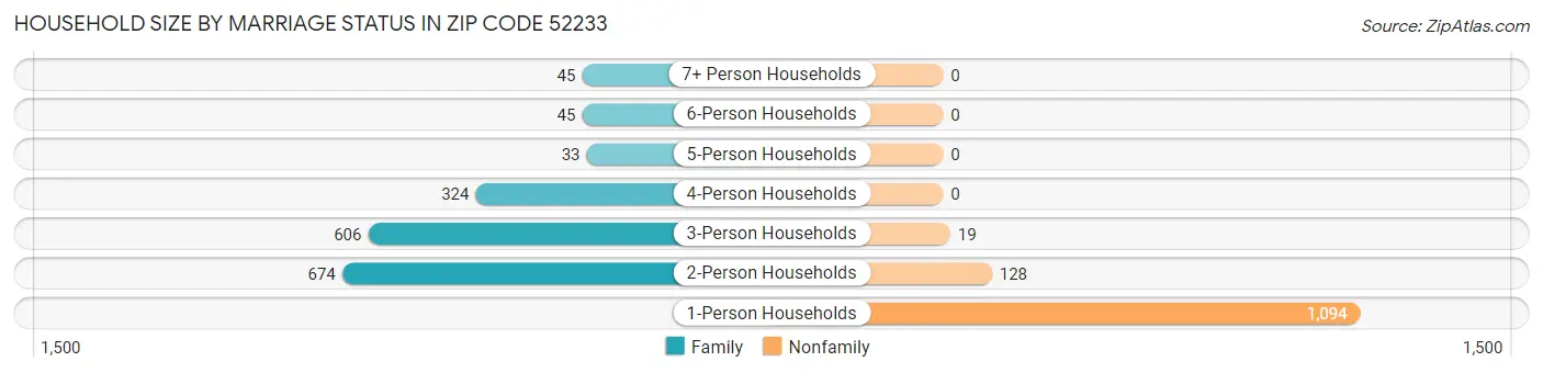 Household Size by Marriage Status in Zip Code 52233