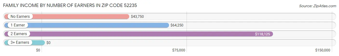 Family Income by Number of Earners in Zip Code 52235