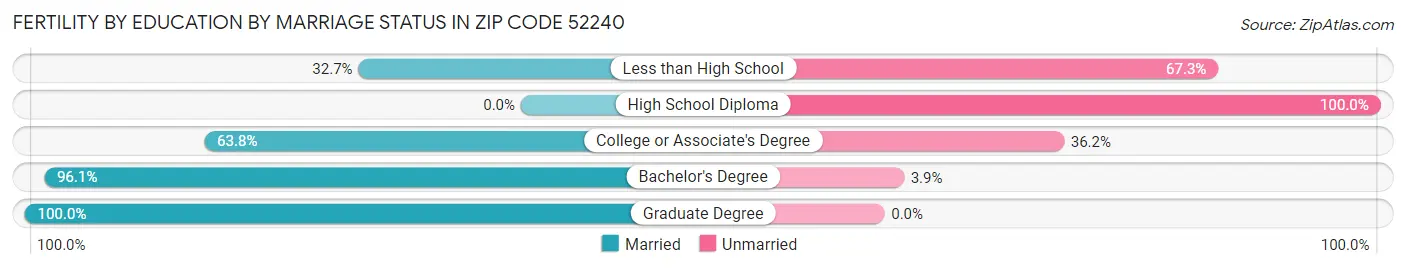 Female Fertility by Education by Marriage Status in Zip Code 52240