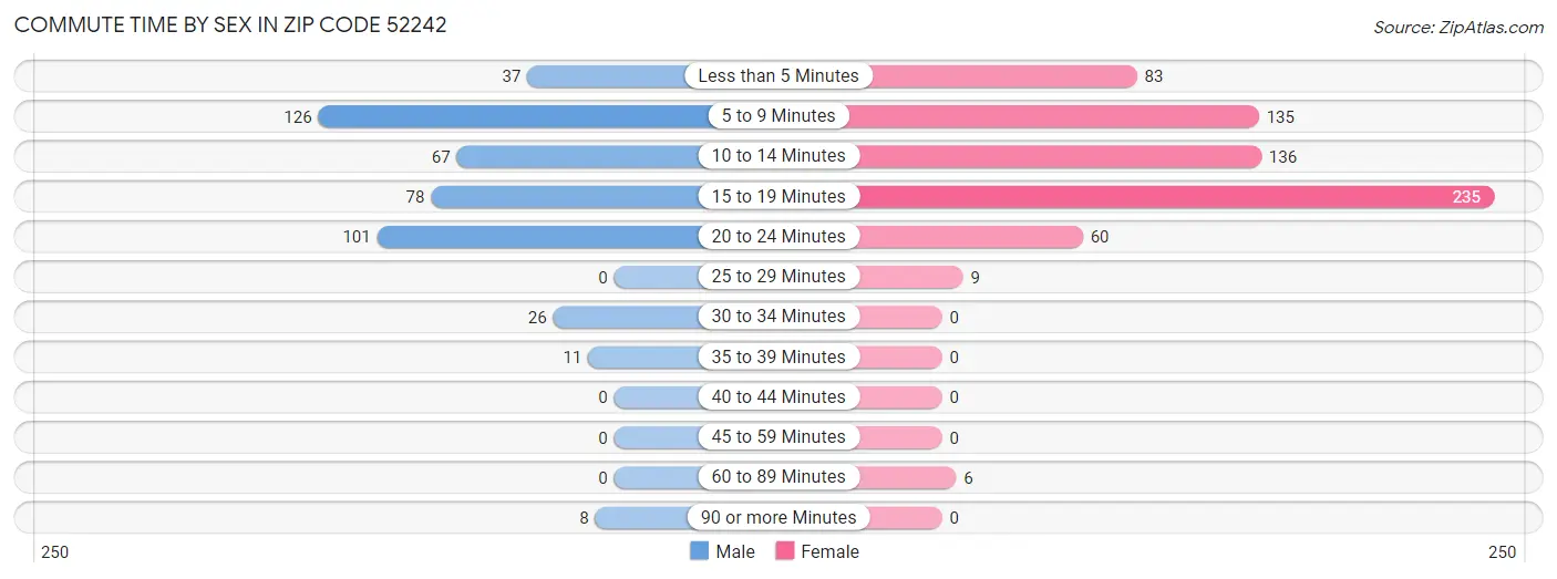 Commute Time by Sex in Zip Code 52242