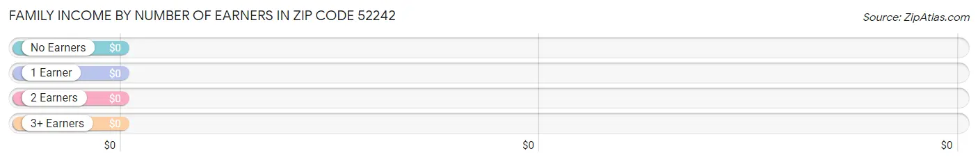 Family Income by Number of Earners in Zip Code 52242